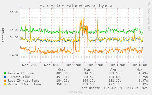 Average latency for /dev/vda
