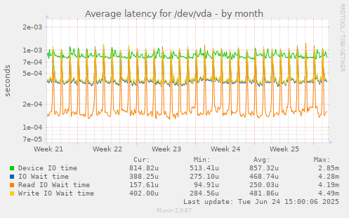 Average latency for /dev/vda