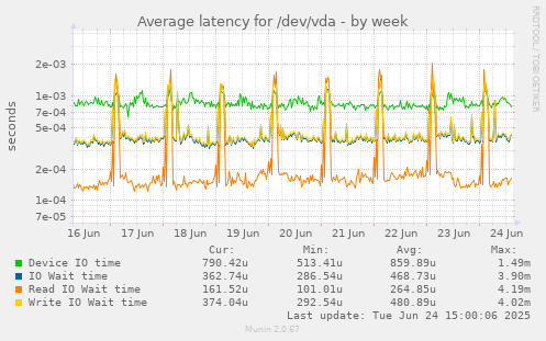 Average latency for /dev/vda