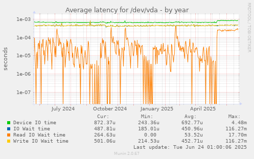 Average latency for /dev/vda