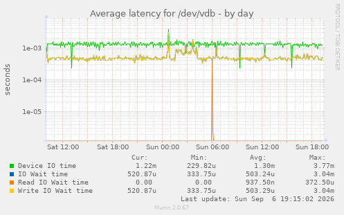 Average latency for /dev/vdb