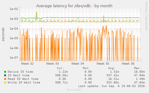 Average latency for /dev/vdb