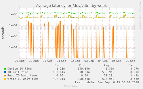 Average latency for /dev/vdb