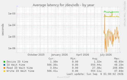 Average latency for /dev/vdb