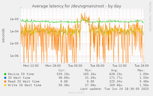 Average latency for /dev/vgmain/root