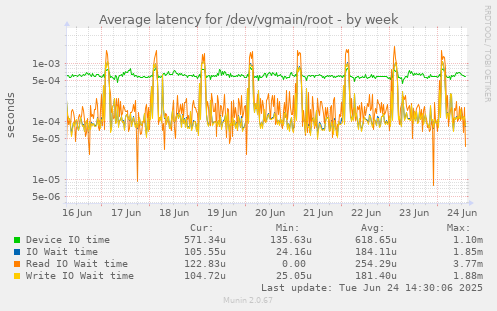 Average latency for /dev/vgmain/root