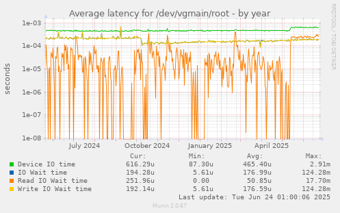 Average latency for /dev/vgmain/root