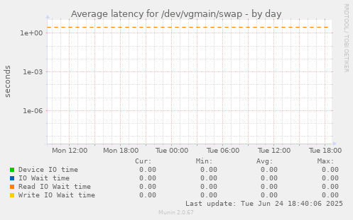 Average latency for /dev/vgmain/swap