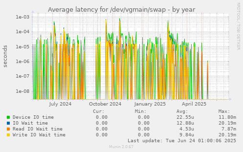 Average latency for /dev/vgmain/swap