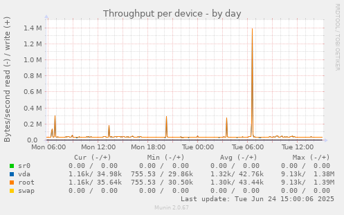 Throughput per device