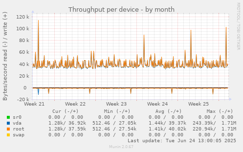 Throughput per device