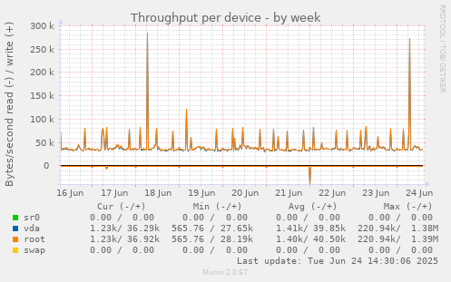 Throughput per device