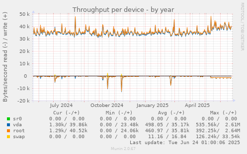 Throughput per device