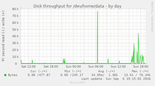 Disk throughput for /dev/home/data