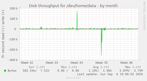 Disk throughput for /dev/home/data