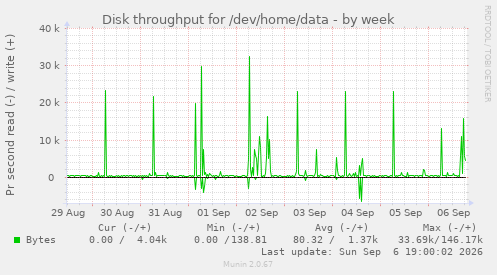 Disk throughput for /dev/home/data