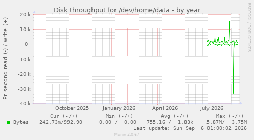 Disk throughput for /dev/home/data