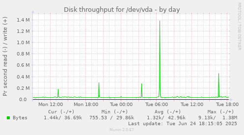 Disk throughput for /dev/vda