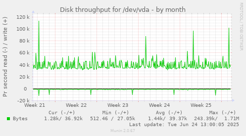 Disk throughput for /dev/vda