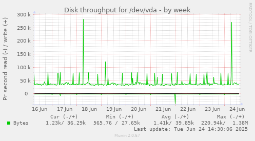 Disk throughput for /dev/vda