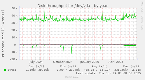 Disk throughput for /dev/vda