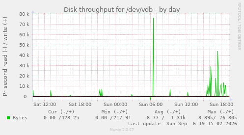 Disk throughput for /dev/vdb