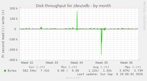 Disk throughput for /dev/vdb