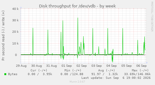 Disk throughput for /dev/vdb