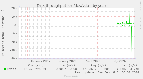 Disk throughput for /dev/vdb