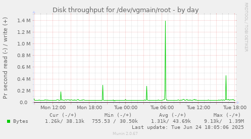 Disk throughput for /dev/vgmain/root