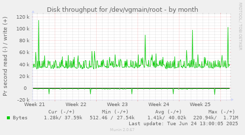 Disk throughput for /dev/vgmain/root