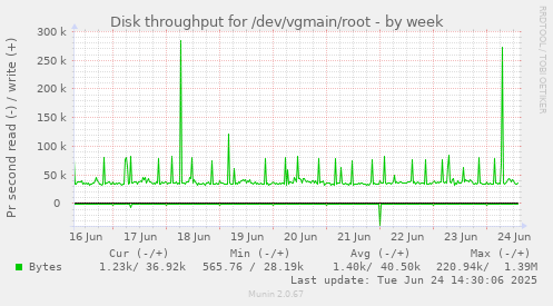 Disk throughput for /dev/vgmain/root