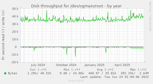 Disk throughput for /dev/vgmain/root