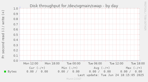Disk throughput for /dev/vgmain/swap