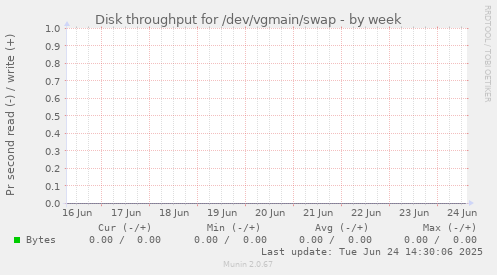 Disk throughput for /dev/vgmain/swap