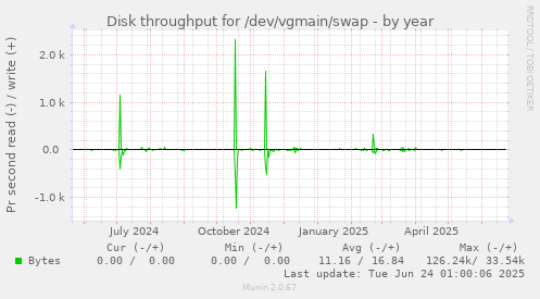 Disk throughput for /dev/vgmain/swap