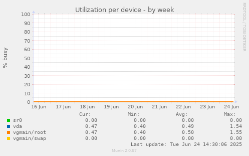 Utilization per device
