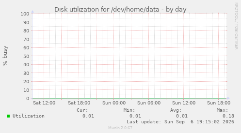 Disk utilization for /dev/home/data