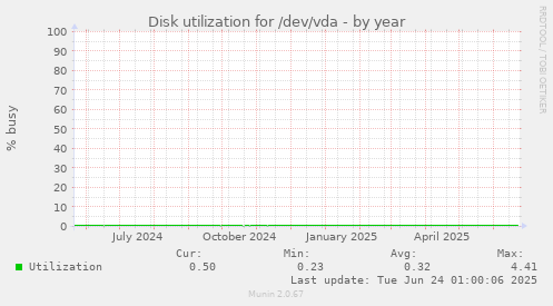 Disk utilization for /dev/vda