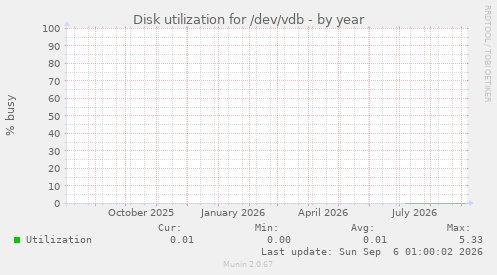Disk utilization for /dev/vdb