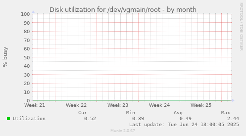 Disk utilization for /dev/vgmain/root