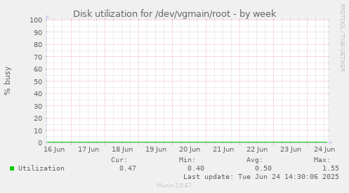 Disk utilization for /dev/vgmain/root
