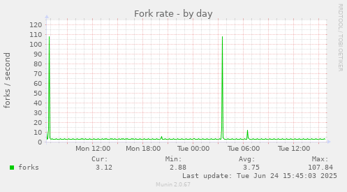 Fork rate