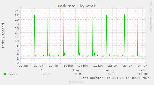 Fork rate