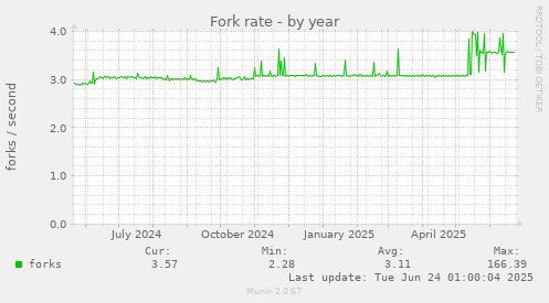 Fork rate