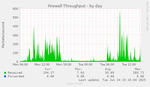 Firewall Throughput
