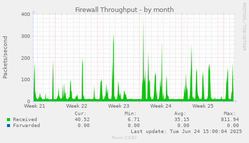 Firewall Throughput