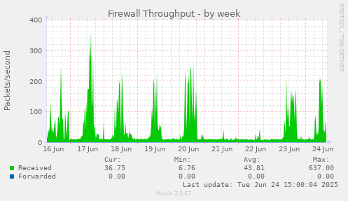 Firewall Throughput