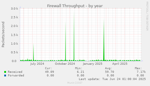 Firewall Throughput