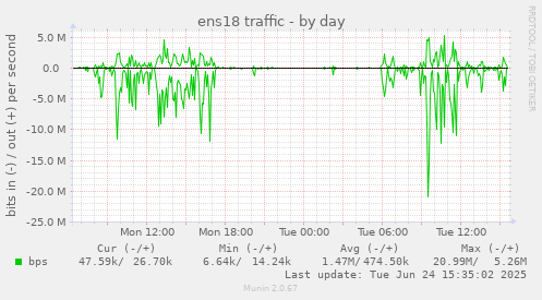 ens18 traffic